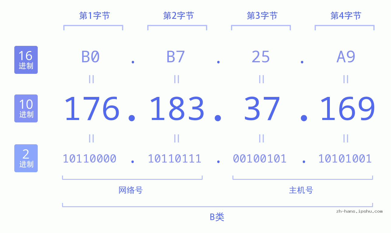 IP地址:176.183.37.169 数据结构图 二进制 十进制 十六进制 IPv4: 176.183.37.169 网络类型 网络号 主机号