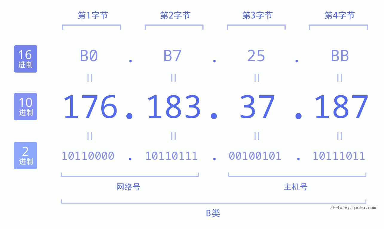IP地址:176.183.37.187 数据结构图 二进制 十进制 十六进制 IPv4: 176.183.37.187 网络类型 网络号 主机号