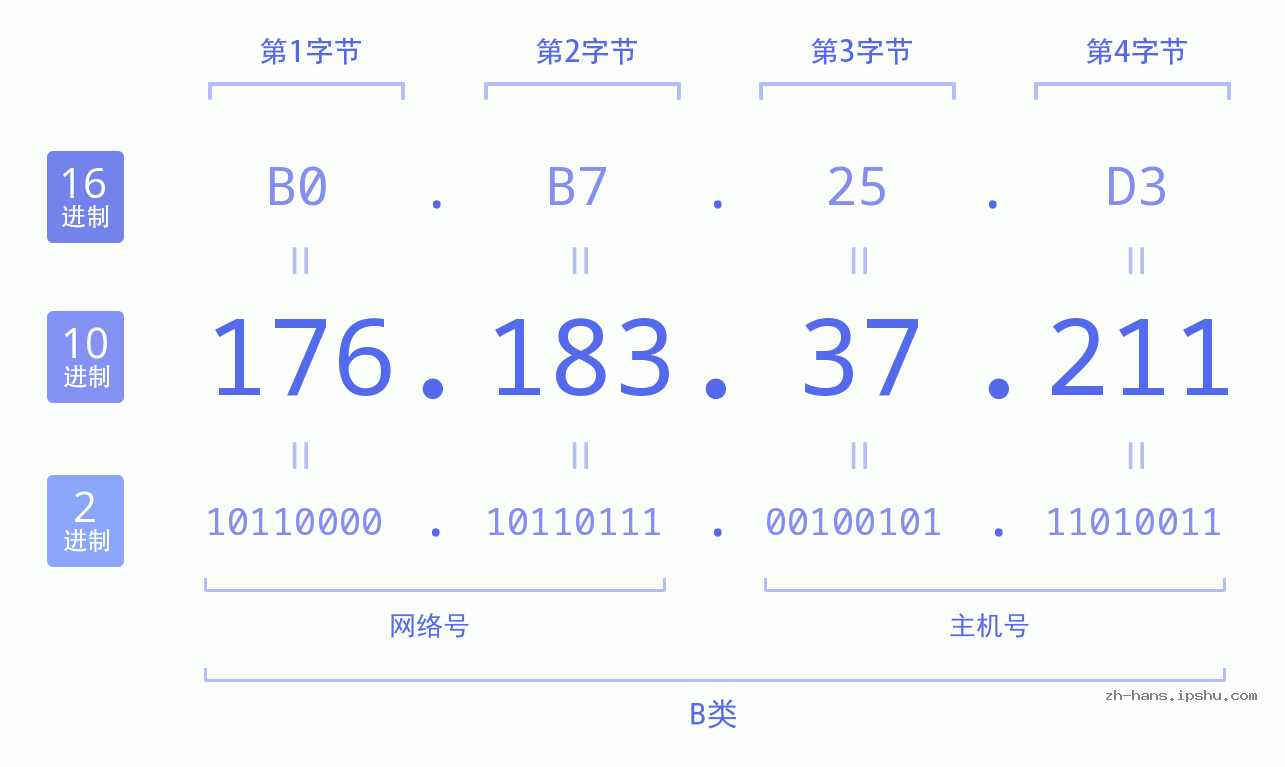 IP地址:176.183.37.211 数据结构图 二进制 十进制 十六进制 IPv4: 176.183.37.211 网络类型 网络号 主机号