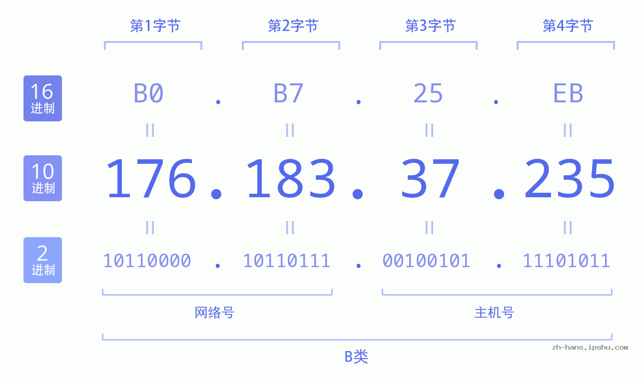 IP地址:176.183.37.235 数据结构图 二进制 十进制 十六进制 IPv4: 176.183.37.235 网络类型 网络号 主机号