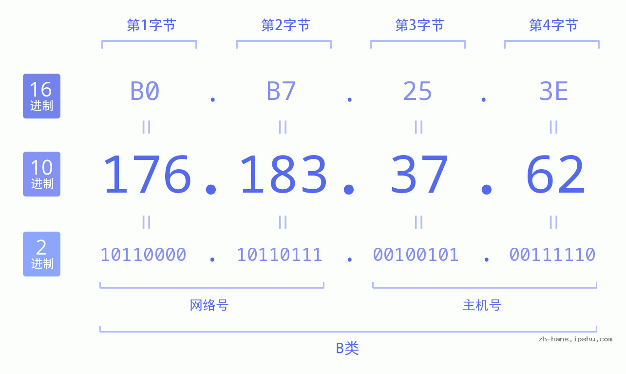 IP地址:176.183.37.62 数据结构图 二进制 十进制 十六进制 IPv4: 176.183.37.62 网络类型 网络号 主机号