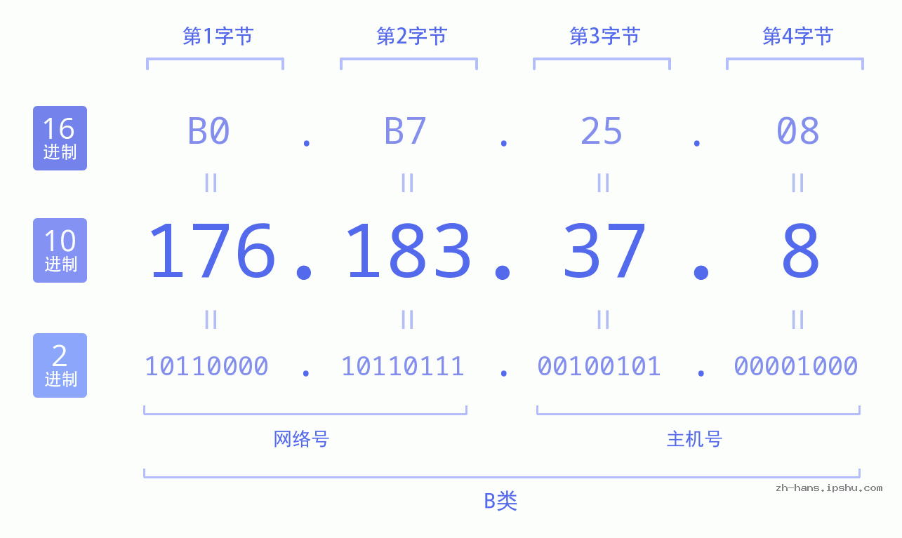 IP地址:176.183.37.8 数据结构图 二进制 十进制 十六进制 IPv4: 176.183.37.8 网络类型 网络号 主机号