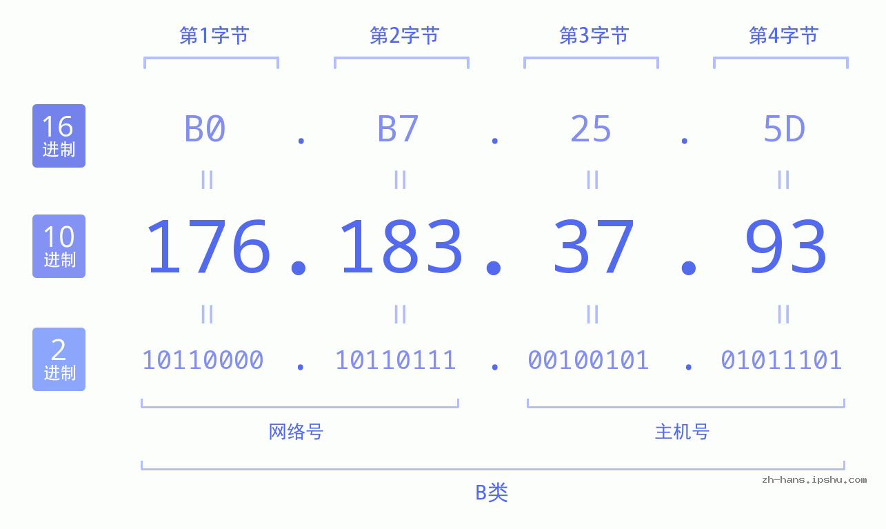 IP地址:176.183.37.93 数据结构图 二进制 十进制 十六进制 IPv4: 176.183.37.93 网络类型 网络号 主机号