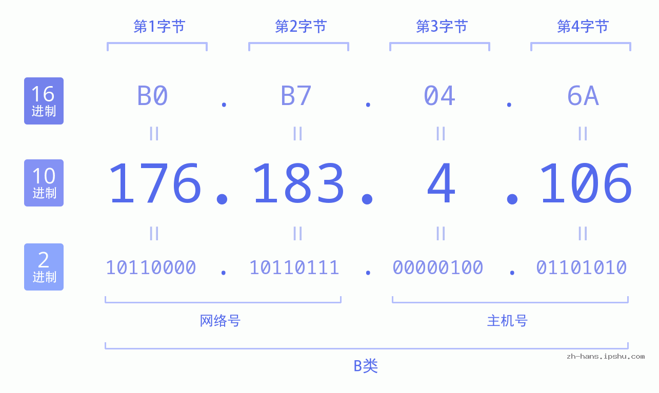 IP地址:176.183.4.106 数据结构图 二进制 十进制 十六进制 IPv4: 176.183.4.106 网络类型 网络号 主机号