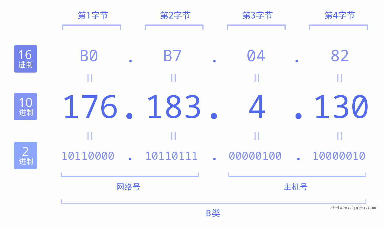 IP地址:176.183.4.130 数据结构图 二进制 十进制 十六进制 IPv4: 176.183.4.130 网络类型 网络号 主机号