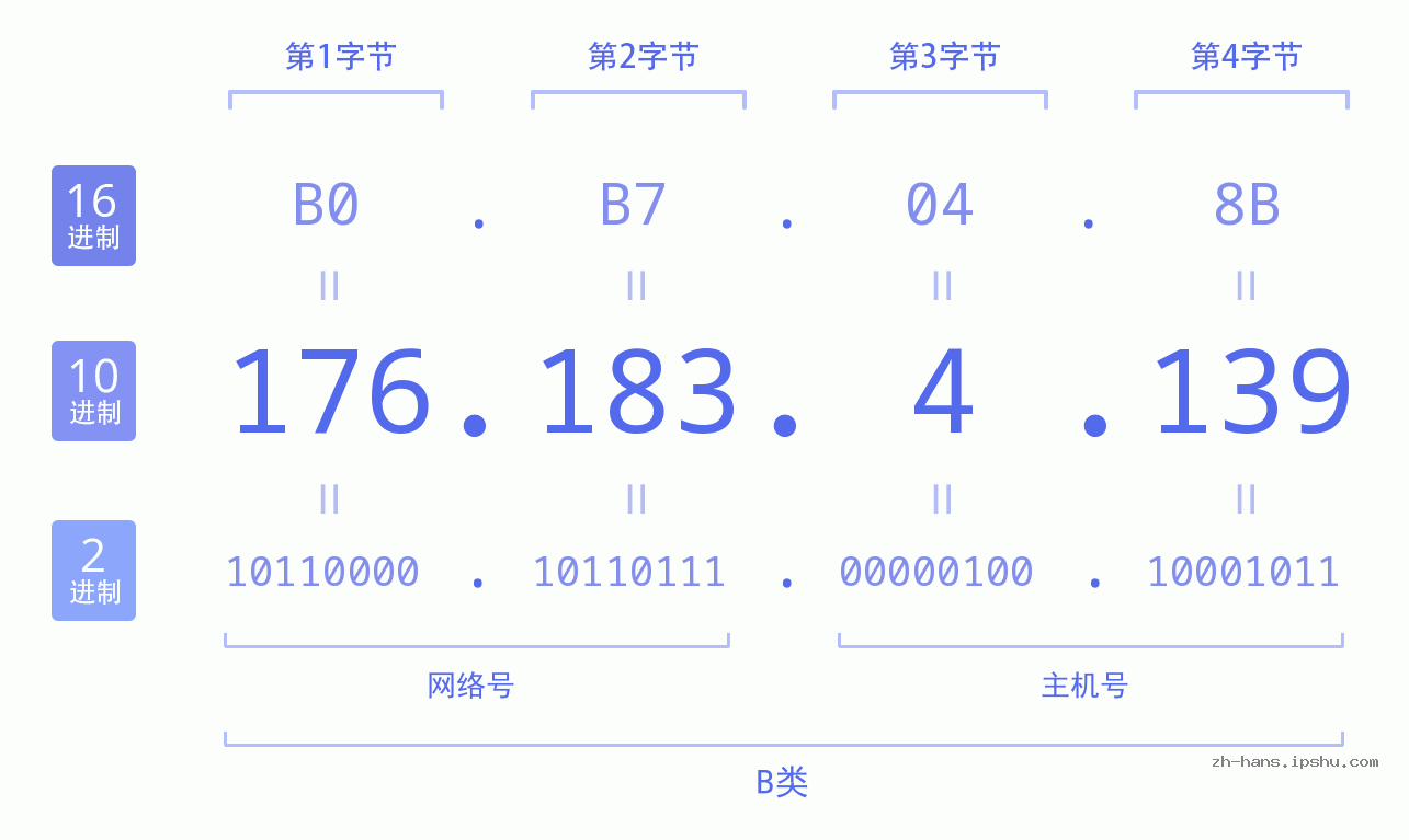 IP地址:176.183.4.139 数据结构图 二进制 十进制 十六进制 IPv4: 176.183.4.139 网络类型 网络号 主机号