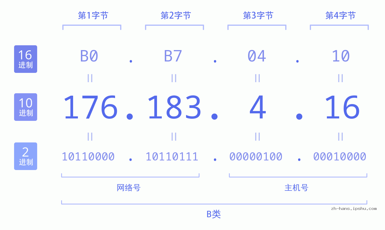IP地址:176.183.4.16 数据结构图 二进制 十进制 十六进制 IPv4: 176.183.4.16 网络类型 网络号 主机号