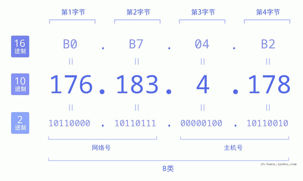 IP地址:176.183.4.178 数据结构图 二进制 十进制 十六进制 IPv4: 176.183.4.178 网络类型 网络号 主机号