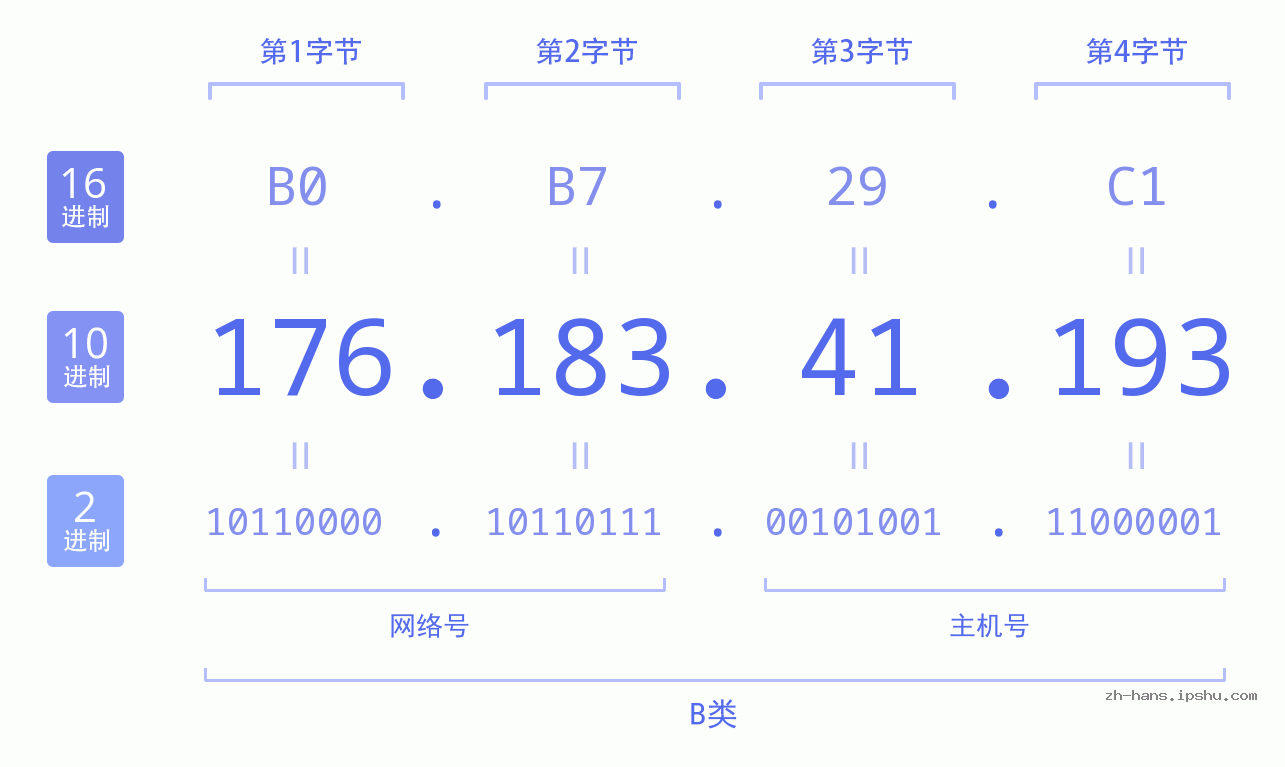 IP地址:176.183.41.193 数据结构图 二进制 十进制 十六进制 IPv4: 176.183.41.193 网络类型 网络号 主机号