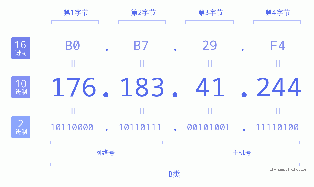 IP地址:176.183.41.244 数据结构图 二进制 十进制 十六进制 IPv4: 176.183.41.244 网络类型 网络号 主机号