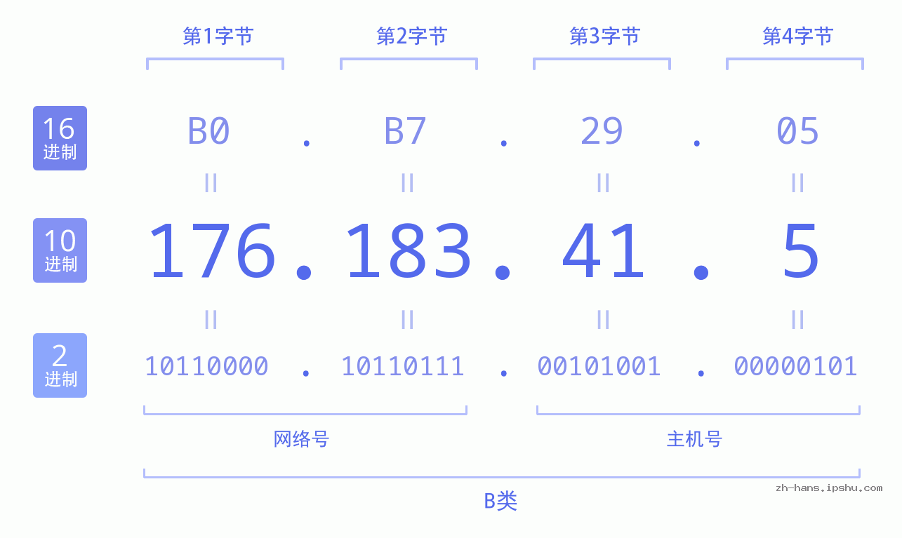 IP地址:176.183.41.5 数据结构图 二进制 十进制 十六进制 IPv4: 176.183.41.5 网络类型 网络号 主机号