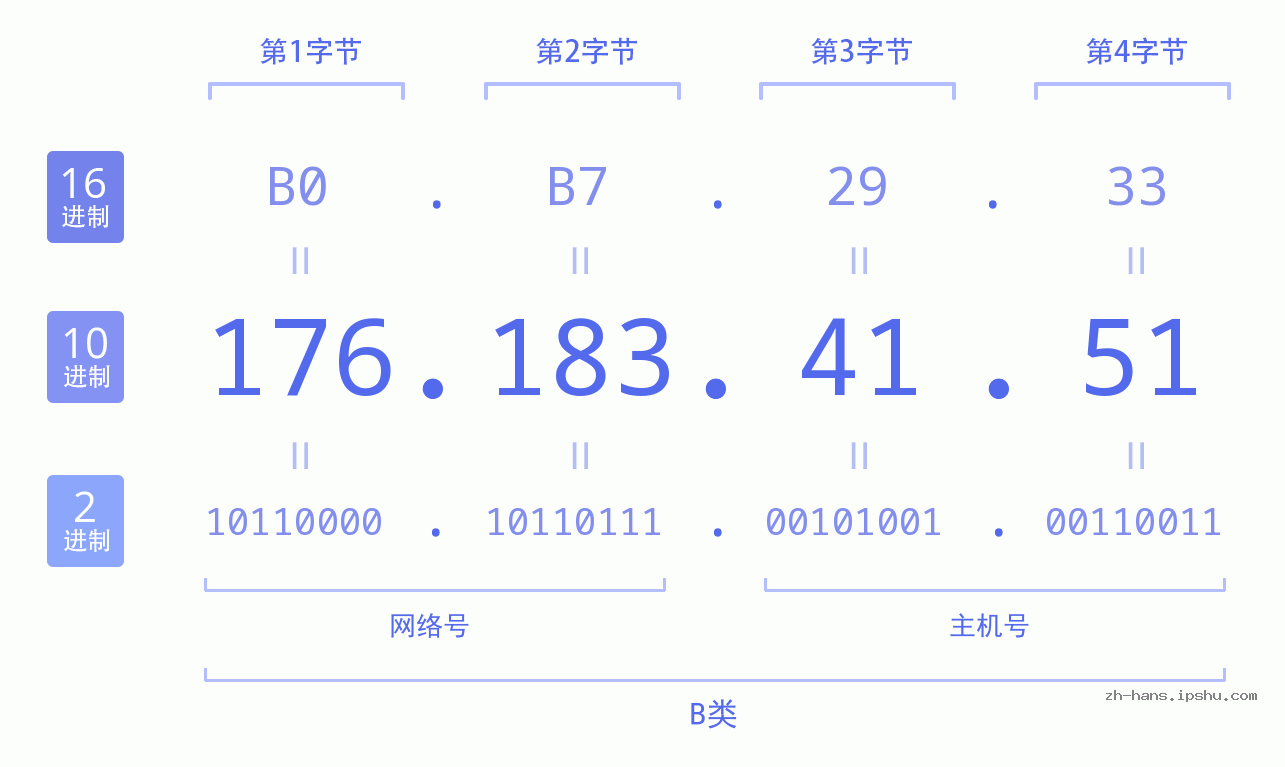 IP地址:176.183.41.51 数据结构图 二进制 十进制 十六进制 IPv4: 176.183.41.51 网络类型 网络号 主机号