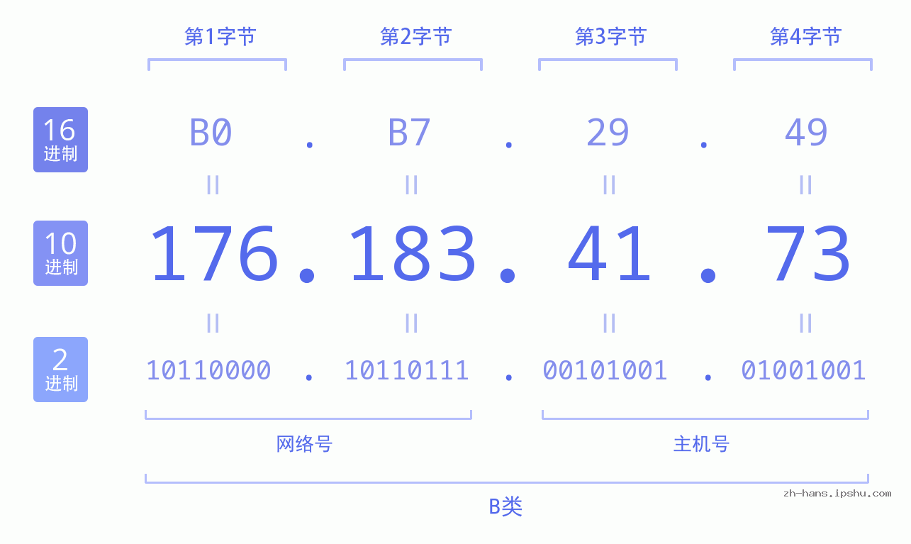 IP地址:176.183.41.73 数据结构图 二进制 十进制 十六进制 IPv4: 176.183.41.73 网络类型 网络号 主机号