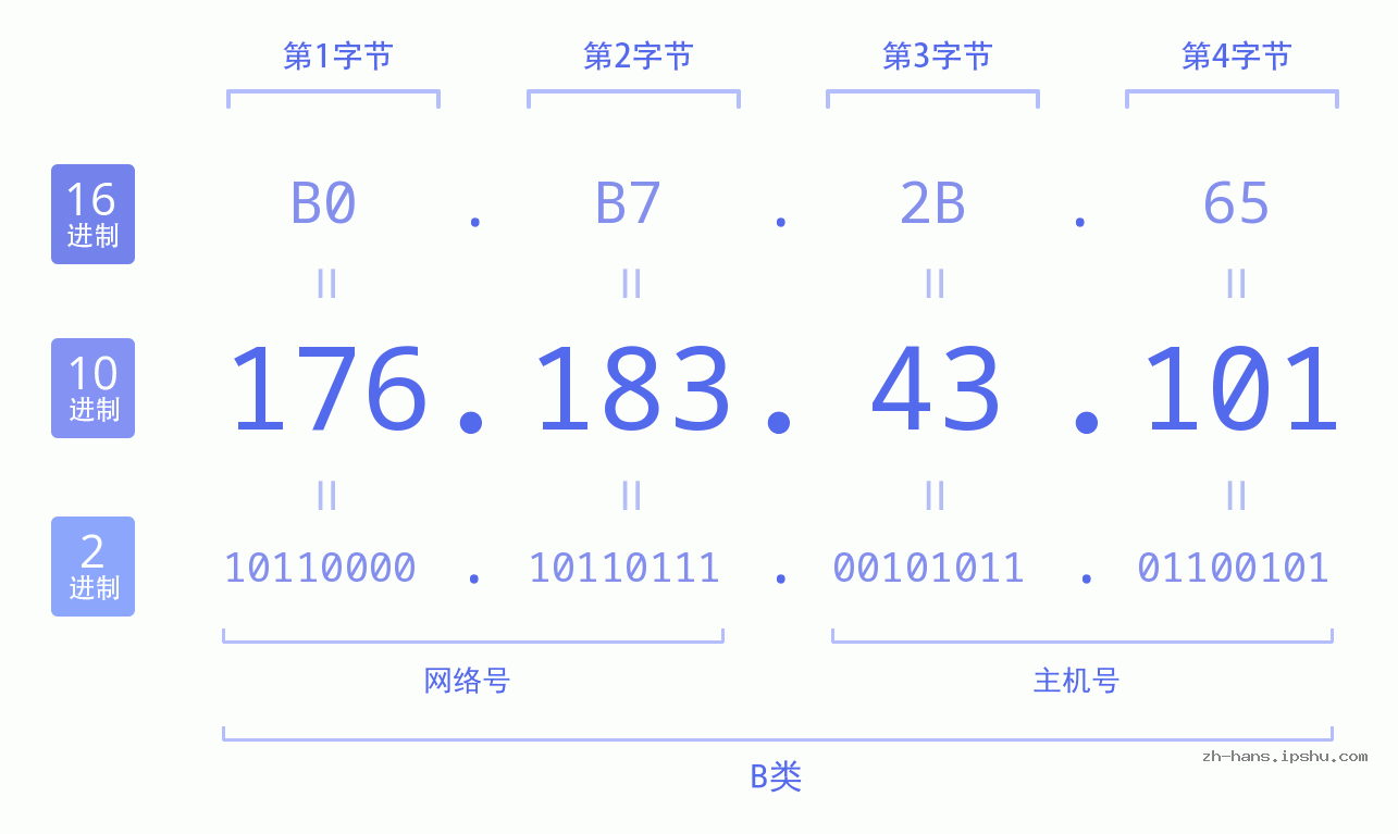 IP地址:176.183.43.101 数据结构图 二进制 十进制 十六进制 IPv4: 176.183.43.101 网络类型 网络号 主机号