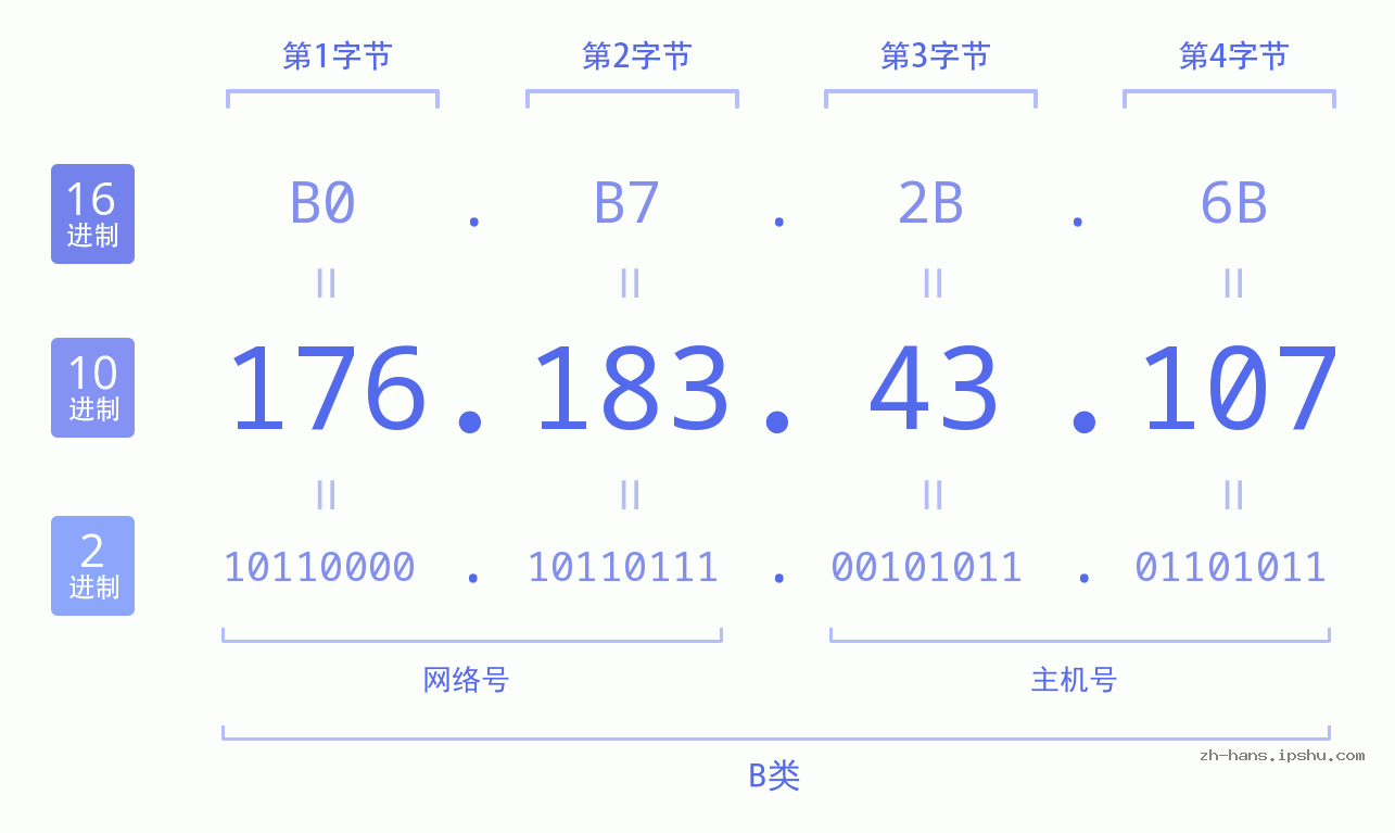 IP地址:176.183.43.107 数据结构图 二进制 十进制 十六进制 IPv4: 176.183.43.107 网络类型 网络号 主机号