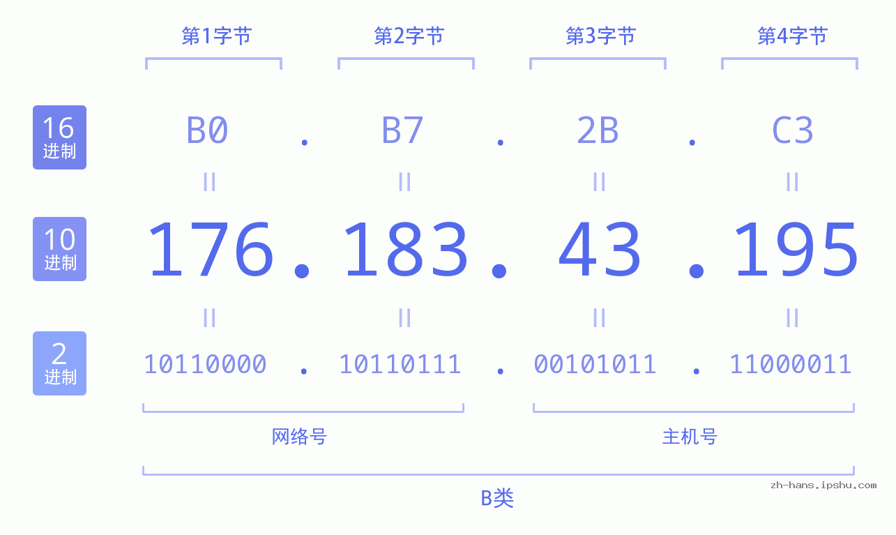 IP地址:176.183.43.195 数据结构图 二进制 十进制 十六进制 IPv4: 176.183.43.195 网络类型 网络号 主机号