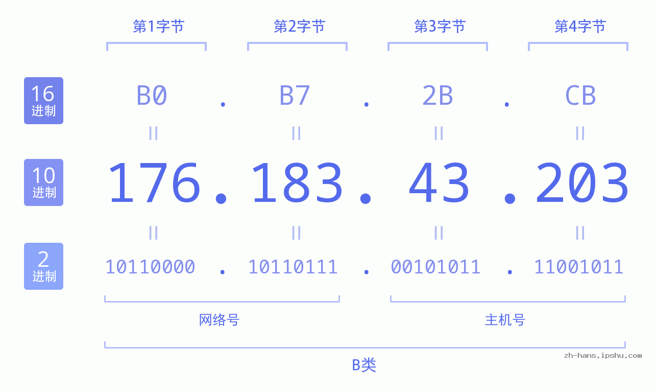 IP地址:176.183.43.203 数据结构图 二进制 十进制 十六进制 IPv4: 176.183.43.203 网络类型 网络号 主机号