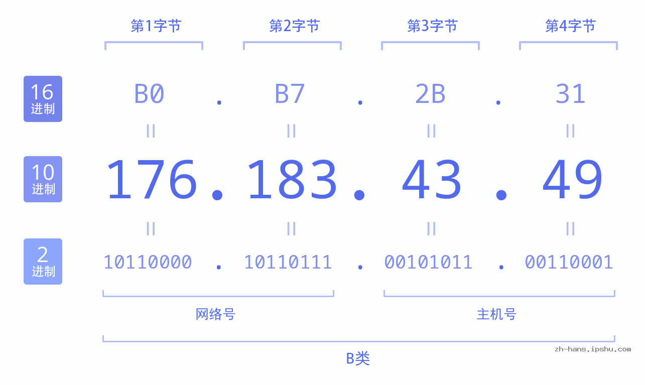 IP地址:176.183.43.49 数据结构图 二进制 十进制 十六进制 IPv4: 176.183.43.49 网络类型 网络号 主机号