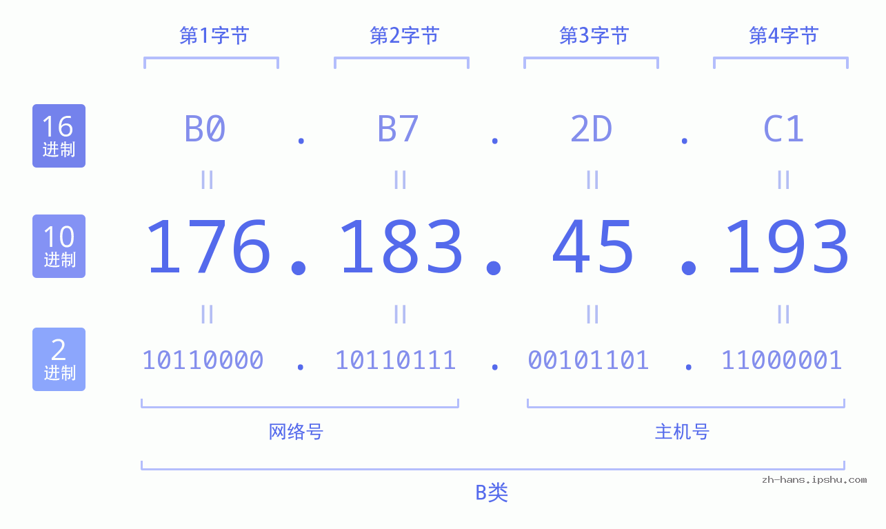 IP地址:176.183.45.193 数据结构图 二进制 十进制 十六进制 IPv4: 176.183.45.193 网络类型 网络号 主机号