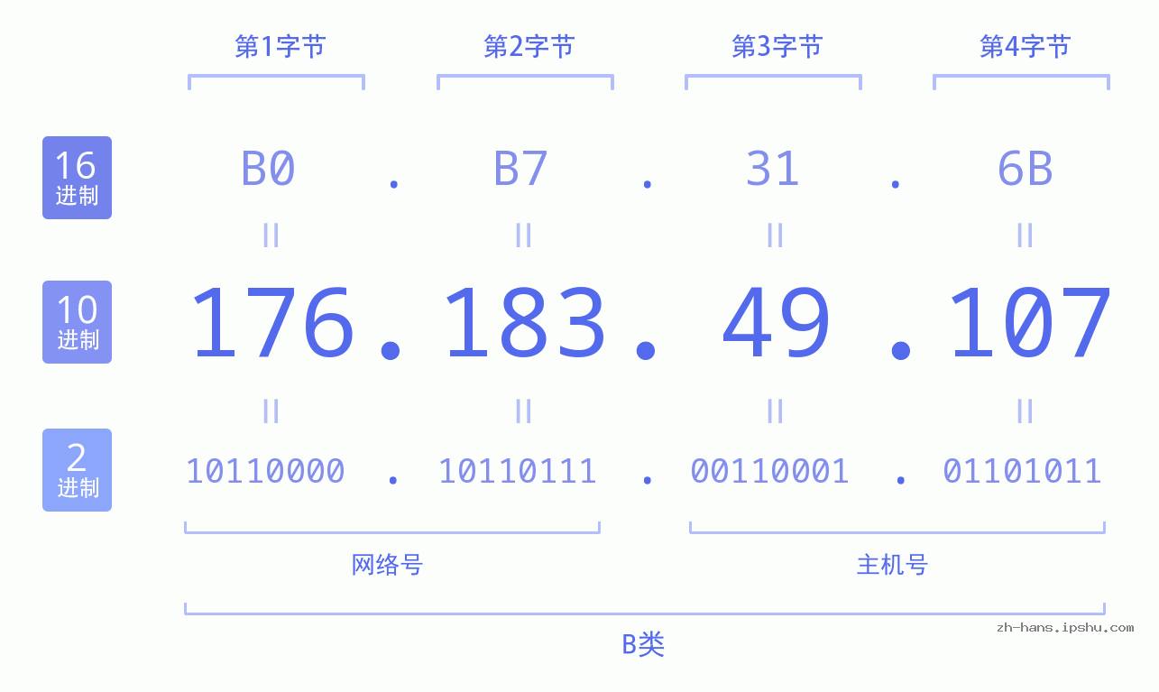 IP地址:176.183.49.107 数据结构图 二进制 十进制 十六进制 IPv4: 176.183.49.107 网络类型 网络号 主机号