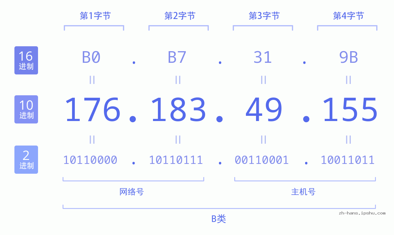 IP地址:176.183.49.155 数据结构图 二进制 十进制 十六进制 IPv4: 176.183.49.155 网络类型 网络号 主机号