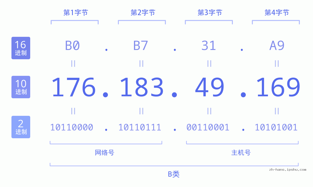 IP地址:176.183.49.169 数据结构图 二进制 十进制 十六进制 IPv4: 176.183.49.169 网络类型 网络号 主机号
