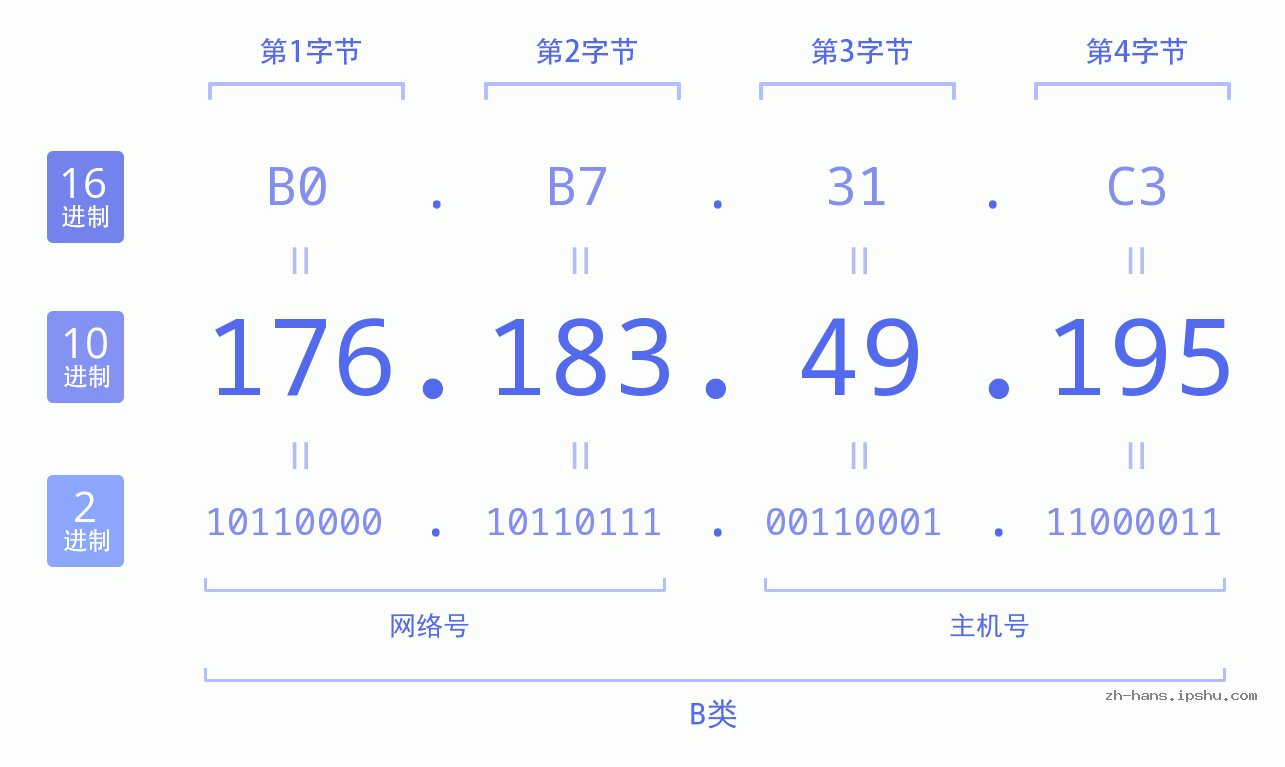 IP地址:176.183.49.195 数据结构图 二进制 十进制 十六进制 IPv4: 176.183.49.195 网络类型 网络号 主机号
