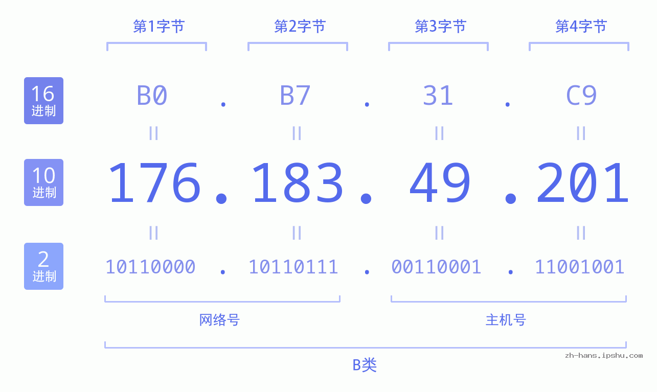 IP地址:176.183.49.201 数据结构图 二进制 十进制 十六进制 IPv4: 176.183.49.201 网络类型 网络号 主机号