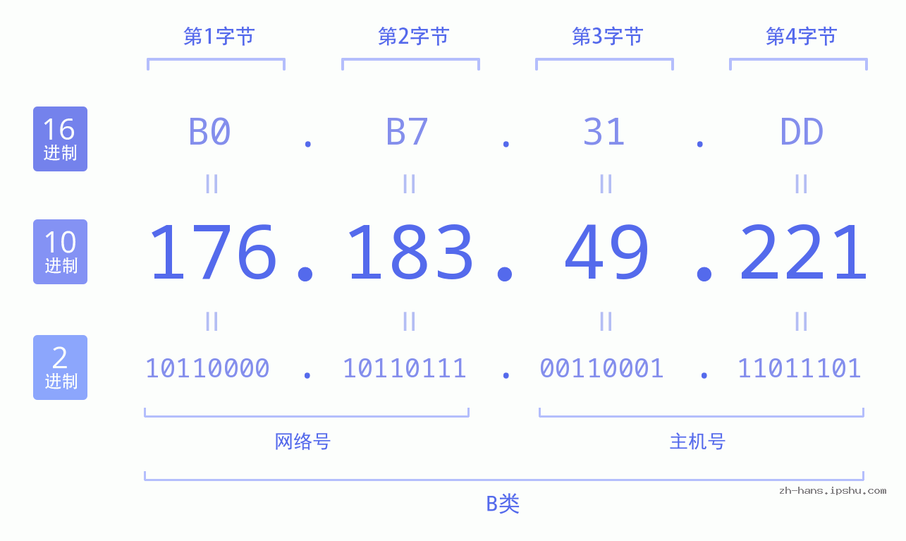 IP地址:176.183.49.221 数据结构图 二进制 十进制 十六进制 IPv4: 176.183.49.221 网络类型 网络号 主机号