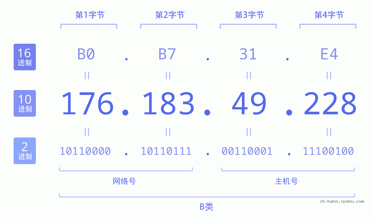 IP地址:176.183.49.228 数据结构图 二进制 十进制 十六进制 IPv4: 176.183.49.228 网络类型 网络号 主机号