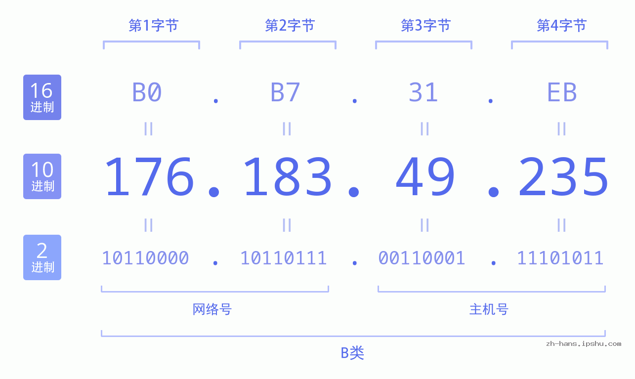 IP地址:176.183.49.235 数据结构图 二进制 十进制 十六进制 IPv4: 176.183.49.235 网络类型 网络号 主机号