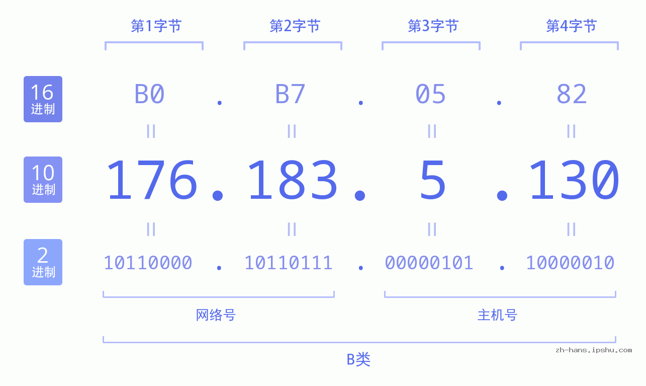 IP地址:176.183.5.130 数据结构图 二进制 十进制 十六进制 IPv4: 176.183.5.130 网络类型 网络号 主机号