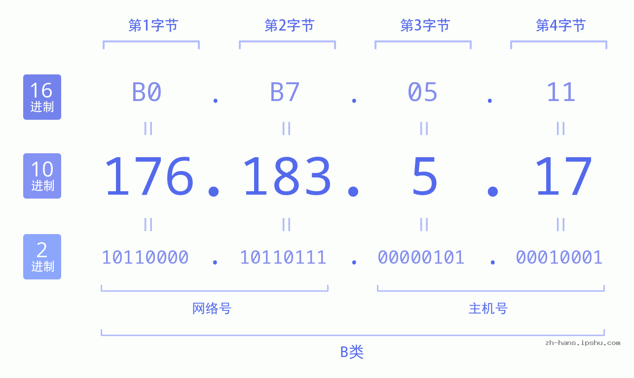 IP地址:176.183.5.17 数据结构图 二进制 十进制 十六进制 IPv4: 176.183.5.17 网络类型 网络号 主机号