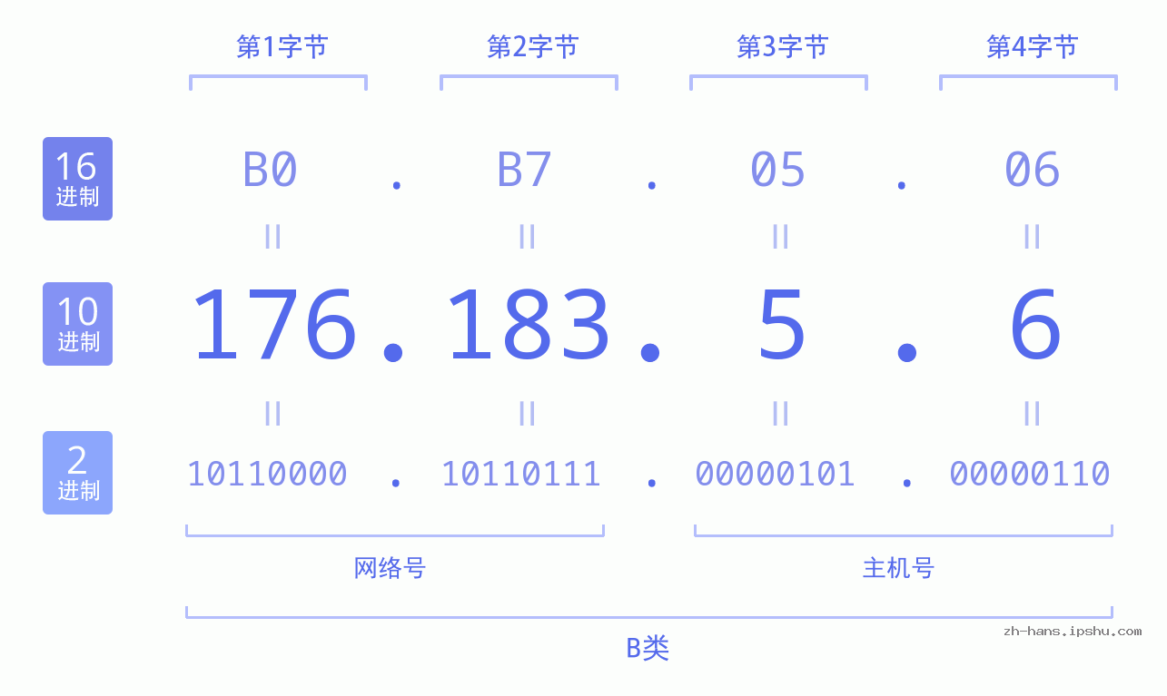 IP地址:176.183.5.6 数据结构图 二进制 十进制 十六进制 IPv4: 176.183.5.6 网络类型 网络号 主机号