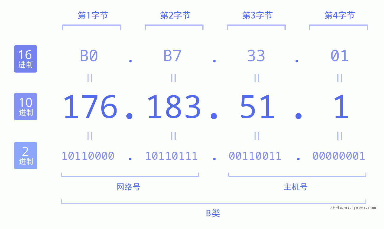 IP地址:176.183.51.1 数据结构图 二进制 十进制 十六进制 IPv4: 176.183.51.1 网络类型 网络号 主机号