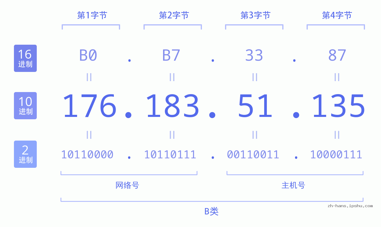 IP地址:176.183.51.135 数据结构图 二进制 十进制 十六进制 IPv4: 176.183.51.135 网络类型 网络号 主机号