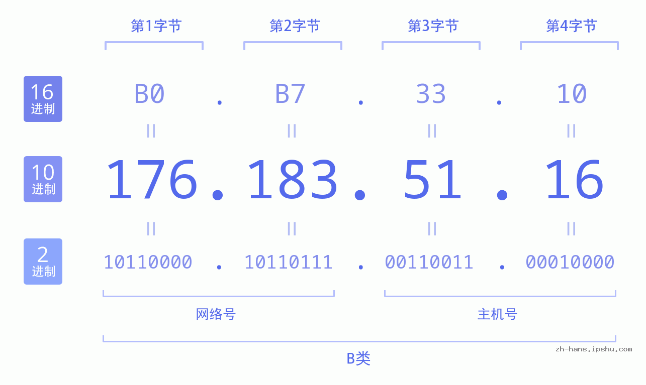IP地址:176.183.51.16 数据结构图 二进制 十进制 十六进制 IPv4: 176.183.51.16 网络类型 网络号 主机号