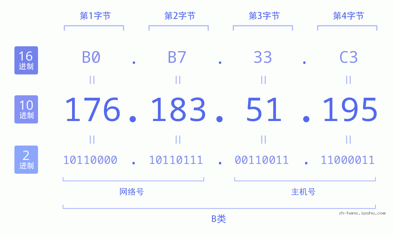 IP地址:176.183.51.195 数据结构图 二进制 十进制 十六进制 IPv4: 176.183.51.195 网络类型 网络号 主机号