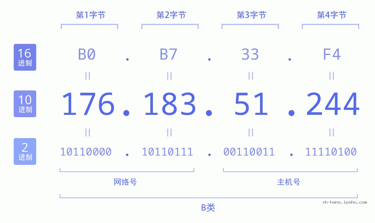 IP地址:176.183.51.244 数据结构图 二进制 十进制 十六进制 IPv4: 176.183.51.244 网络类型 网络号 主机号