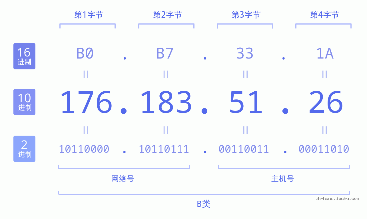 IP地址:176.183.51.26 数据结构图 二进制 十进制 十六进制 IPv4: 176.183.51.26 网络类型 网络号 主机号
