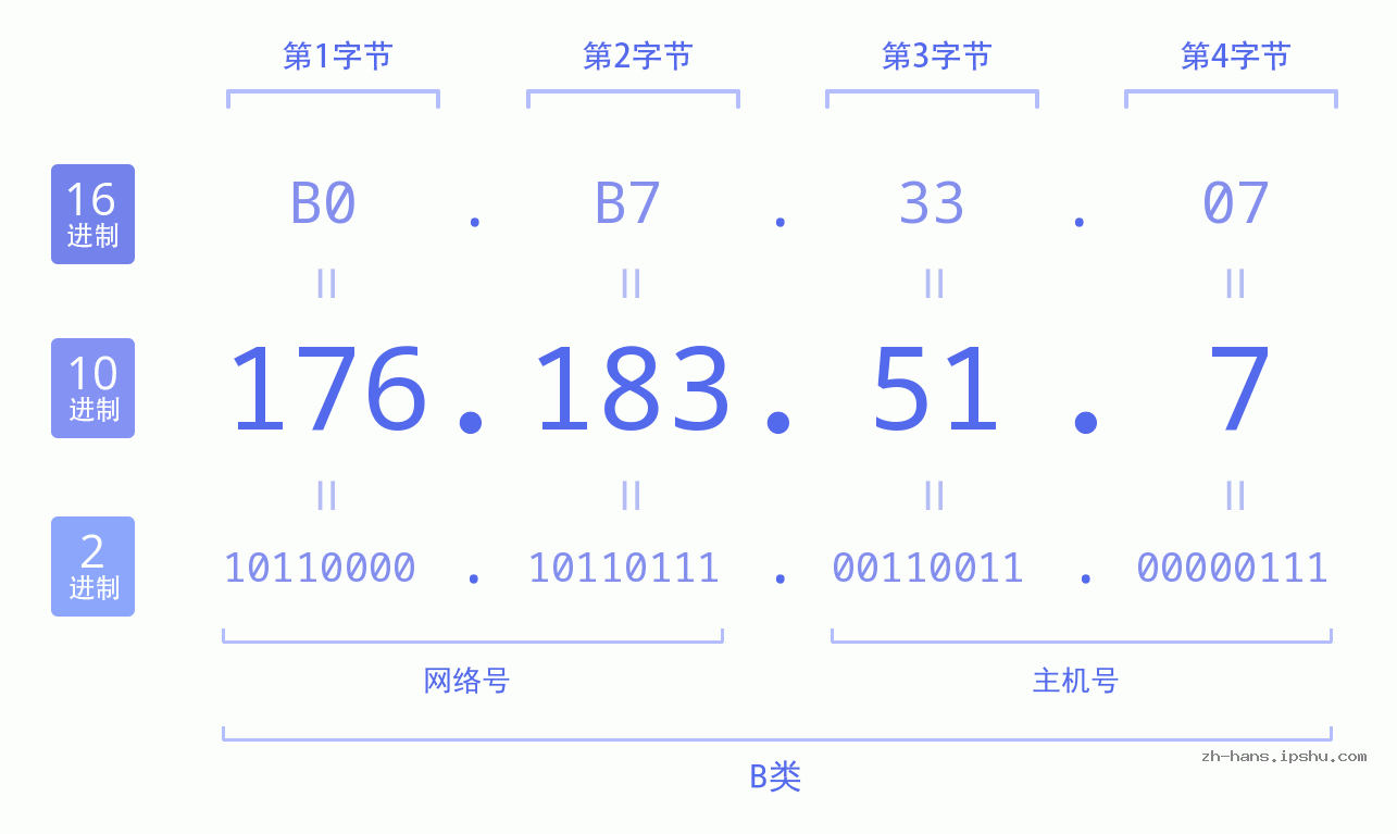 IP地址:176.183.51.7 数据结构图 二进制 十进制 十六进制 IPv4: 176.183.51.7 网络类型 网络号 主机号