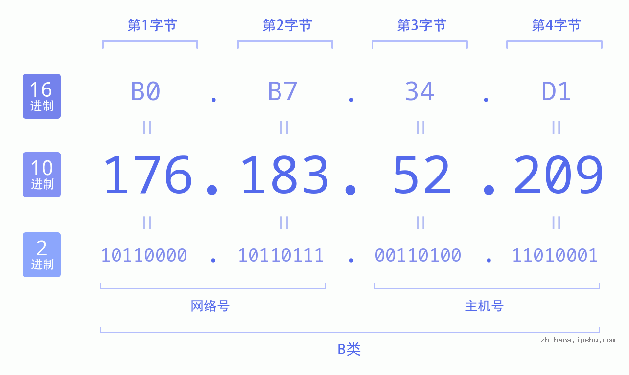 IP地址:176.183.52.209 数据结构图 二进制 十进制 十六进制 IPv4: 176.183.52.209 网络类型 网络号 主机号