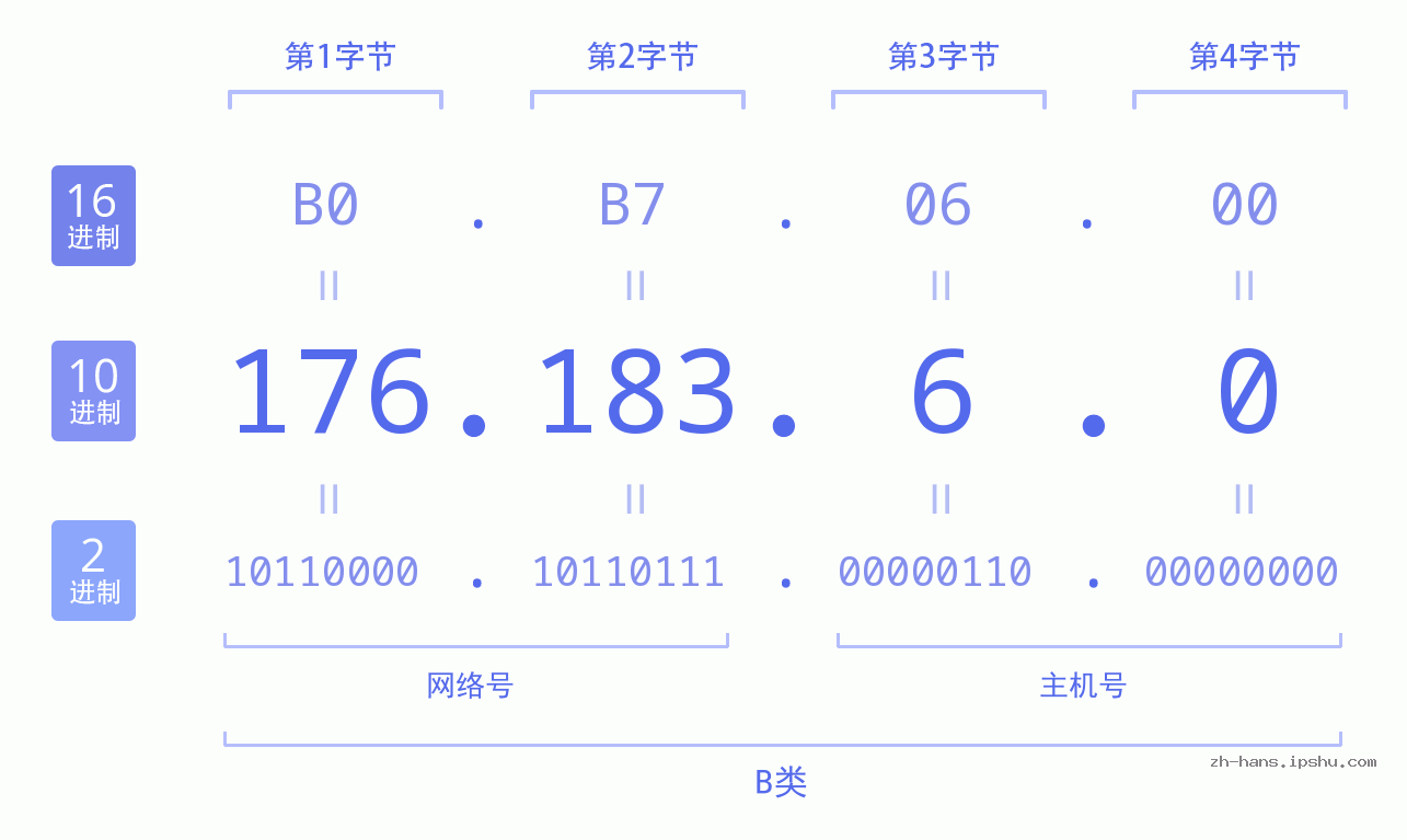 IP地址:176.183.6.0 数据结构图 二进制 十进制 十六进制 IPv4: 176.183.6.0 网络类型 网络号 主机号