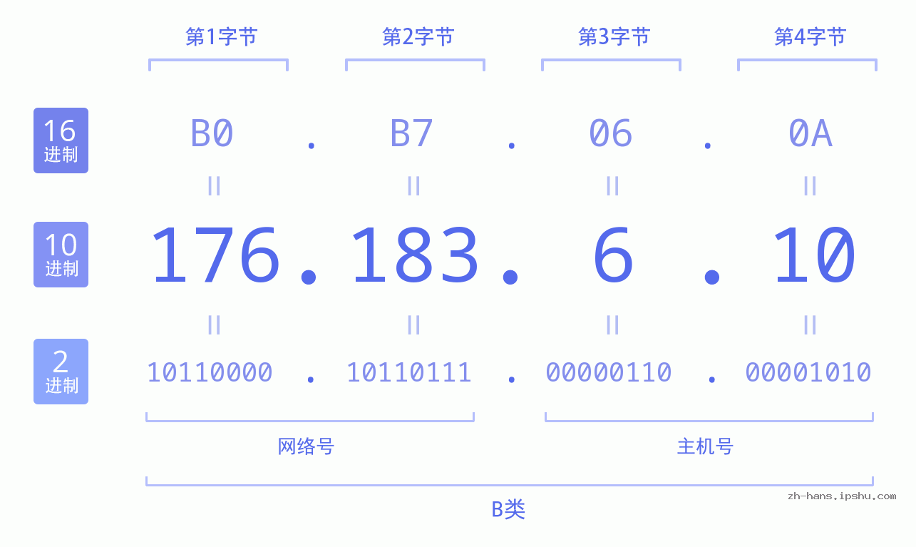 IP地址:176.183.6.10 数据结构图 二进制 十进制 十六进制 IPv4: 176.183.6.10 网络类型 网络号 主机号