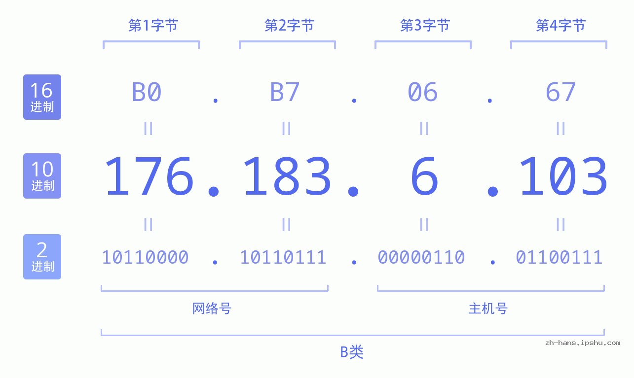 IP地址:176.183.6.103 数据结构图 二进制 十进制 十六进制 IPv4: 176.183.6.103 网络类型 网络号 主机号