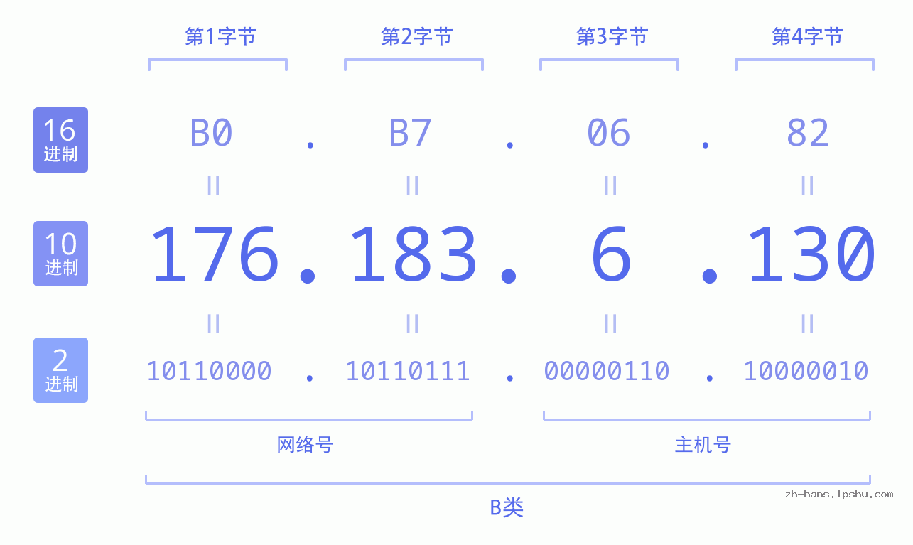 IP地址:176.183.6.130 数据结构图 二进制 十进制 十六进制 IPv4: 176.183.6.130 网络类型 网络号 主机号