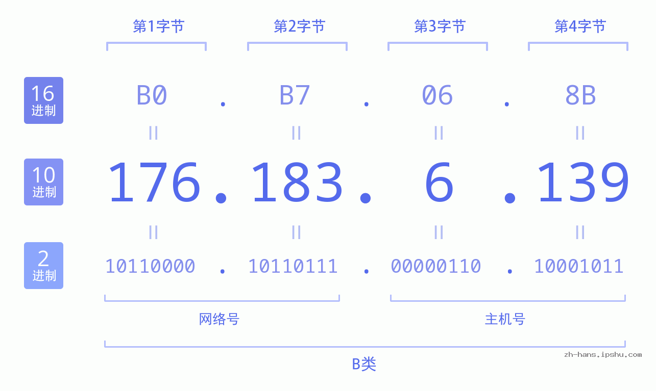 IP地址:176.183.6.139 数据结构图 二进制 十进制 十六进制 IPv4: 176.183.6.139 网络类型 网络号 主机号