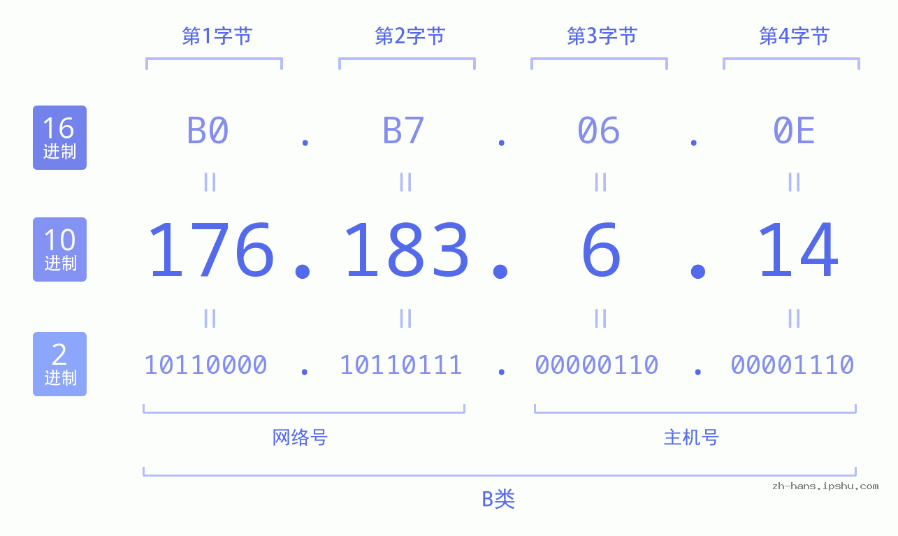 IP地址:176.183.6.14 数据结构图 二进制 十进制 十六进制 IPv4: 176.183.6.14 网络类型 网络号 主机号