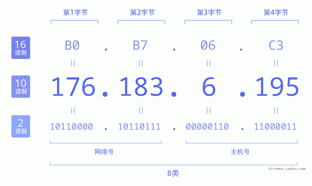 IP地址:176.183.6.195 数据结构图 二进制 十进制 十六进制 IPv4: 176.183.6.195 网络类型 网络号 主机号