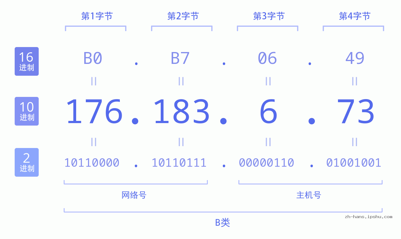 IP地址:176.183.6.73 数据结构图 二进制 十进制 十六进制 IPv4: 176.183.6.73 网络类型 网络号 主机号